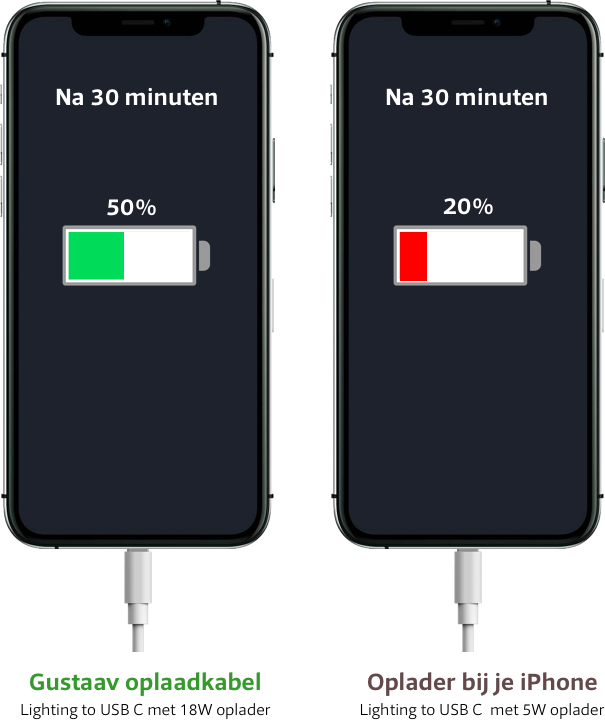 ik heb het gevonden Slecht geur Laadt je iPhone tot wel 3x sneller op | Gustaav